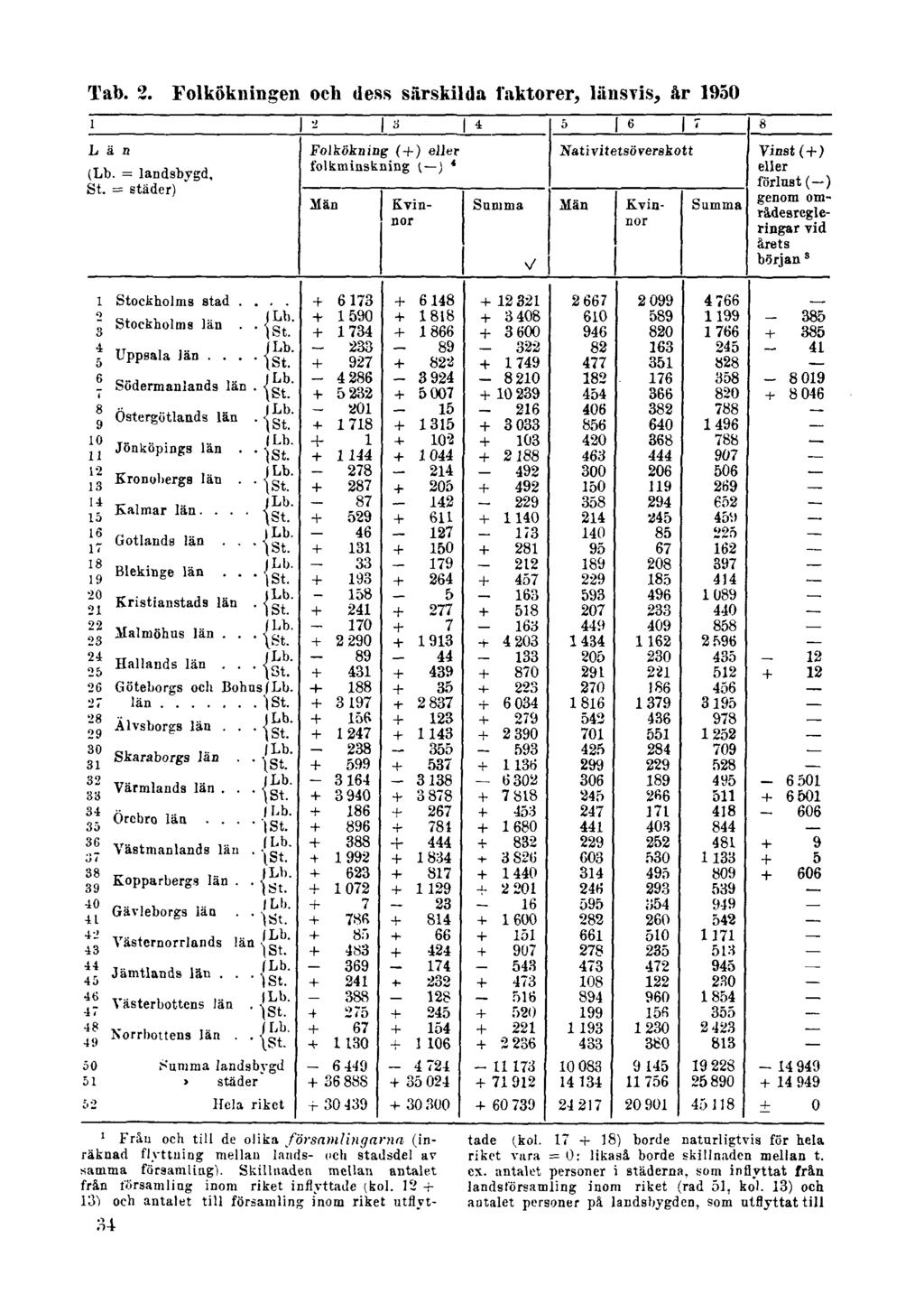 Tab. 2. Folkökningen och dess särskilda faktorer, länsvis, år 1950 1 34 Från och till de olika församlingarna (inräknad flyttning mellan lands- och stadsdel ar samma församling).