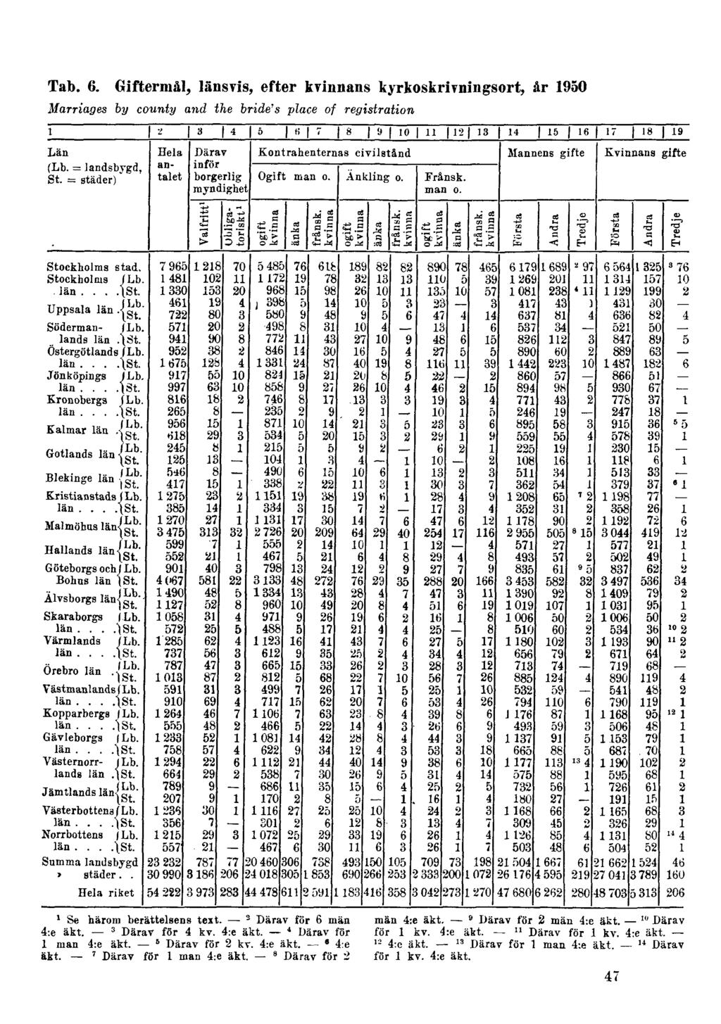 Tab. 6. Giftermål, länsvis, efter kvinnans kyrkoskrivningsort, år 1950 Marriages by county and the bride's place of registration 1 Se härom berättelsens text. 2 Därav för 6 män 4:e äkt.