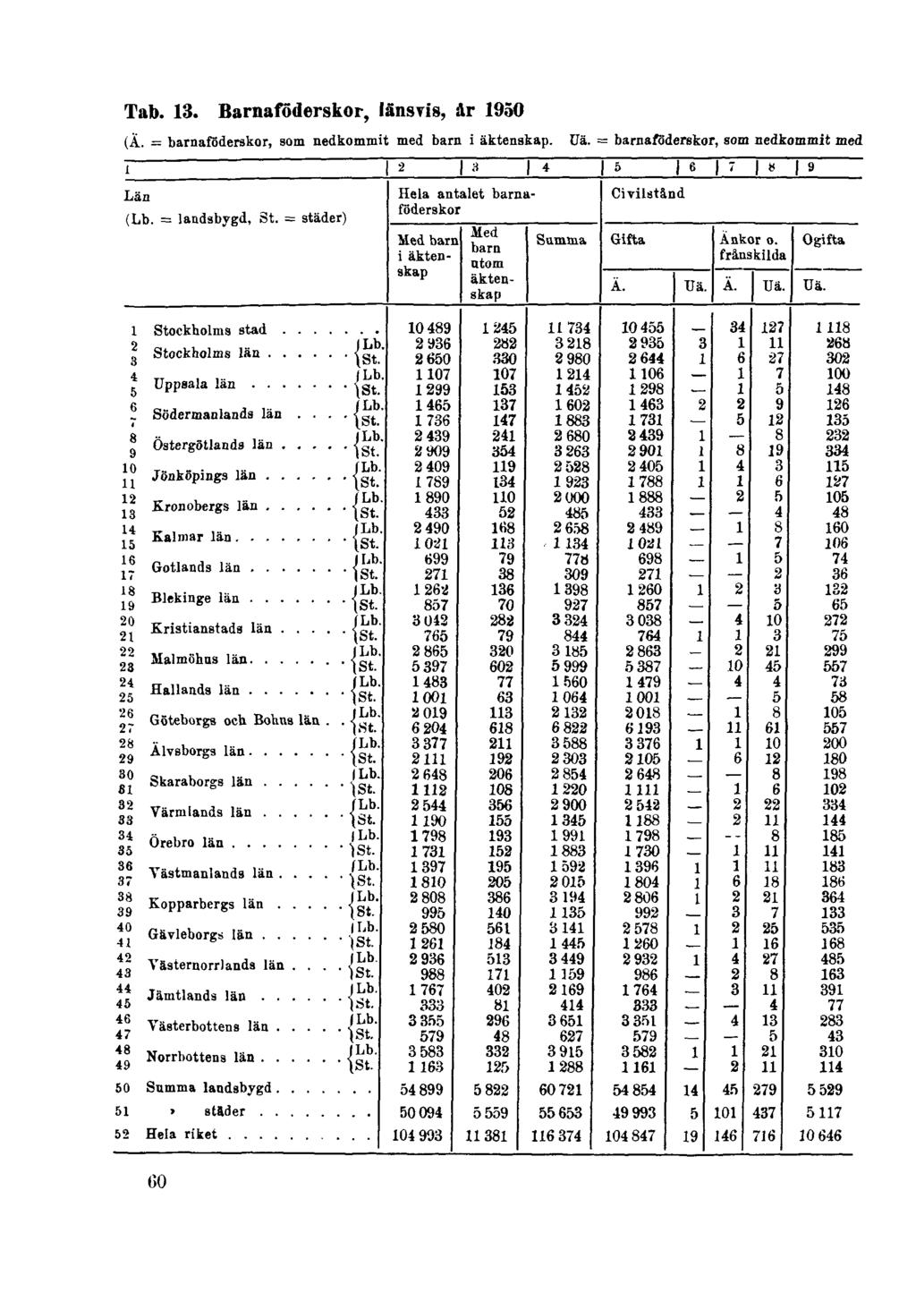 Tab. 13. Barnaföderskor, länsvis, år 1950 (Ä.