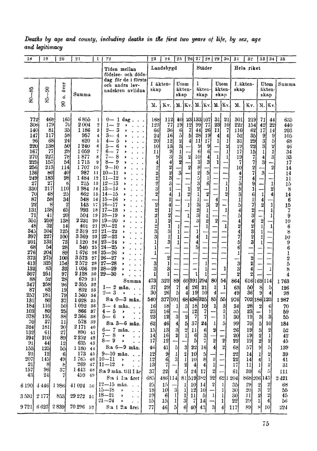 Deaths by age and county, including deaths in the