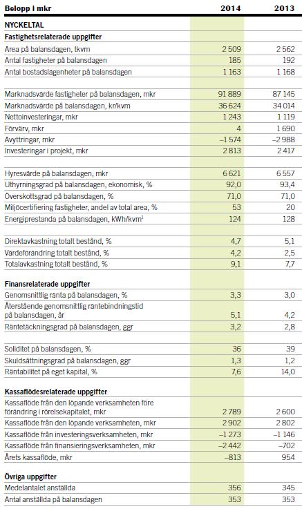 2014 2013 Anläggningstillgångar 94 728 89 972 Omsättningstillgångar 2 456 3 270 Summa tillgångar 97 184 93 242 Eget kapital