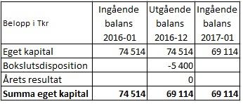 Sida 8(10) Övriga kostnader: (Minskning 0,8 mnkr) - Ökade lokalkostnaden 2,2 mnkr på främst Skövde och Uddevalla för att klara av framtida volymökning.