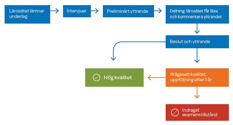 Sid 2 (5) Sammanfattning Denna handläggningsordning beskriver Umeå universitets interna process för arbetet med Universitetskanslersämbetets (UKÄ) utbildningsutvärderingar och omfattar dels