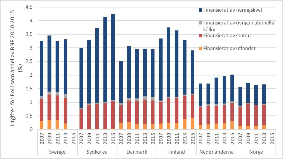 Utgifter för forskning och utvecklingsverksamhet (FoU) som andel av BNP under perioden 2007 2015, fördelade på finansierande sektor. Källa: OECD.