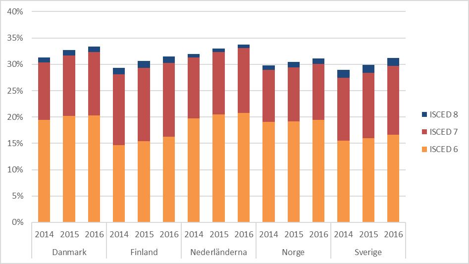 Antalet forskarstuderande med anställning utanför högskolan har totalt sett minskat något från cirka 5 200 år 2012 till knappt 5 000 år 2016.