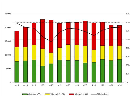 2 (7) Tillgänglighet besök Förvaltningens sjukhusverksamhet har fler öppenvårdsbesök än föregående år, men också ett ökat remissinflöde.