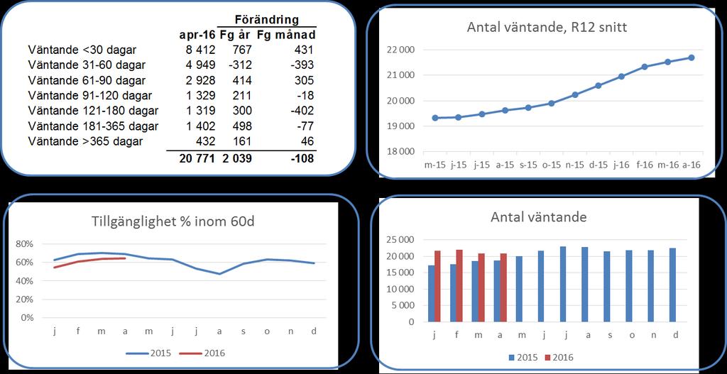 Antalet väntande till besök är 20 771, och köerna har minskat med 108 patienter mot föregående månad.