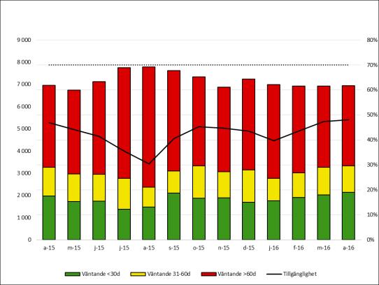 3 (7) Tillgänglighet operation/åtgärd Förvaltningens sjukhusverksamhet gjorde fler operationer och mer slutenvård än föregående år.