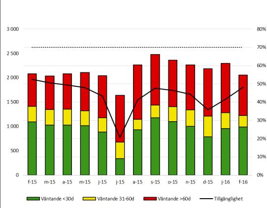 7 (7) Tillgängligheten till PET-CT är i februari 96,5 %, att