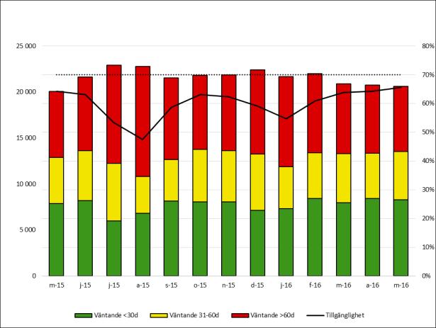 3 (8) Egna kösatsningar 28 flöden har kommit igång med tillgänglighetssatsningar med goda resultat.