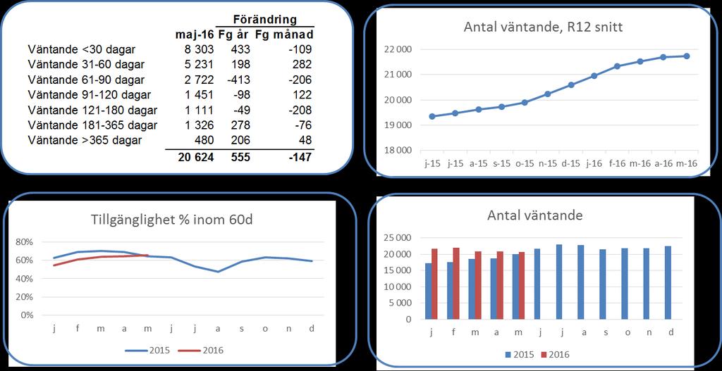 4 (8) Antalet väntande till besök är 20 624, och har minskat med 147 patienter mot föregående månad.