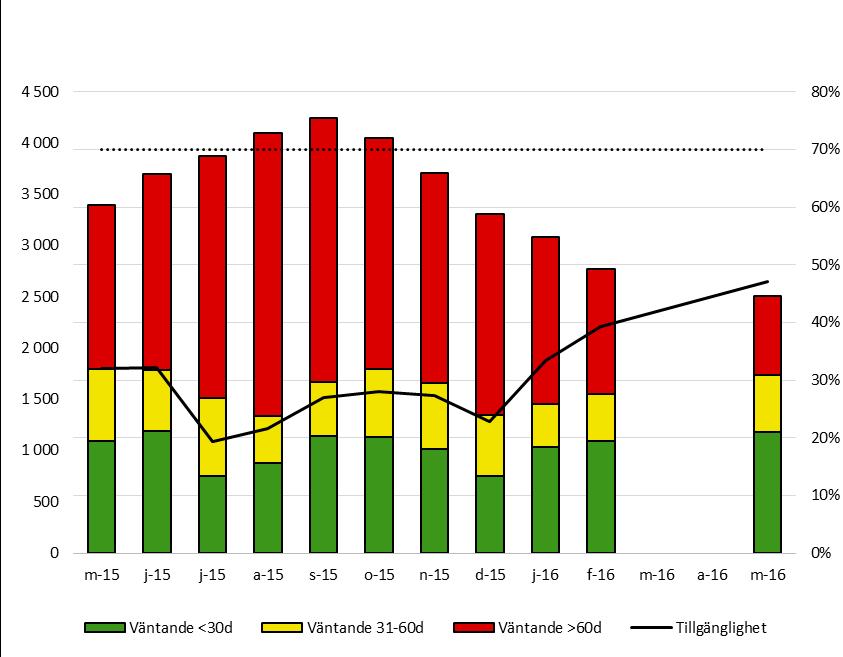 7 (8) Tillgänglighet till MR inom 30 dagar är 47,0 % i maj, vilket är 15 % bättre än samma månad föregående år.