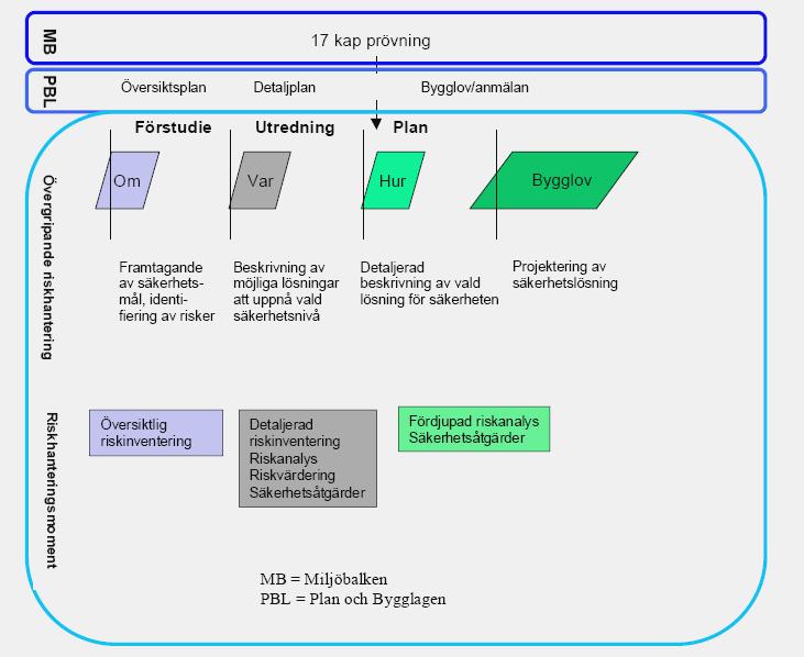 Figur 1. Planeringsprocessens olika skeden kopplat till behovet av riskanalys 3.