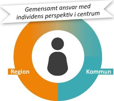 När suicidrisk föreligger hänvisas personen inledningsvis, oavsett vårdkategori, till primärvård/jourcentral/akutmottagning psykiatri för bedömning.