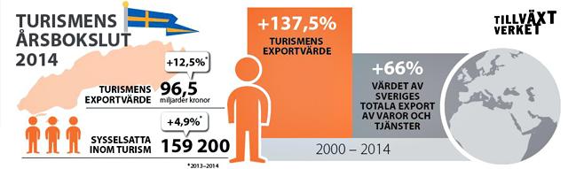 UTKAST 30 aug 2016 Inledning Turismens betydelse Från Nationell strategi för svensk besöksnäring hållbar tillväxt för företag och destinationer (sid 12) En stor och fortsatt växande näring