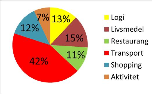 Turismomsättning och sysselsättning UTKAST 30 aug 2016 Besöksnäringen i Strömsunds kommun omsatte 207 miljoner kronor under 2015, vilket är en ökning med 11 miljoner jämfört med 2013, 128