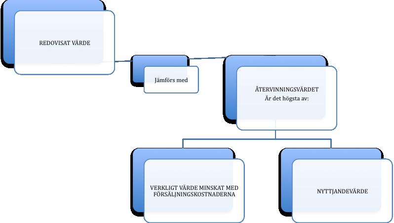 Figur1. Nedskrivning, Marton et al (2008) För att beräkna ett nedskrivningstest bör företaget först beräkna goodwill i enlighet med förvärvsanalysen.