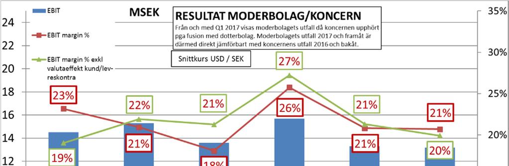 samt en utvecklingskostnad av engångskaraktär relaterat till historiska VIP-affärer uppgående till 2,3 MSEK.