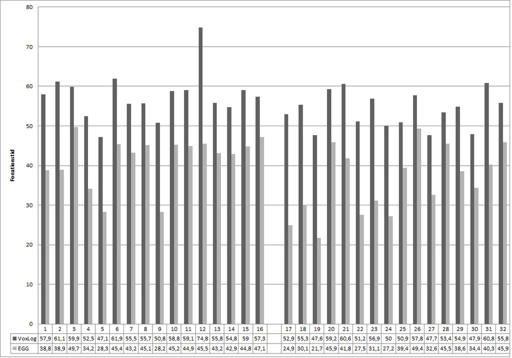 Figur 7. Deltagarnas fonationstid i procent uppmätta av VoxLog respektive EGG. Deltagare 1-16 är män, 17-32 är kvinnor.