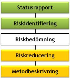 Riskanalyser i praktiken Riskvärdering S K F Summa Åtgärdstyp Rekommenderad Åtgärd 1-5 0-6 1-6 Σ 4 2 6 12 4 6 3 13 2. Bygg skydd eller säkerhetsanordning 2.