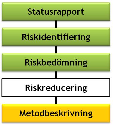 Riskanalyser i praktiken Fastställd åtgärd Ansvarig Utförd Namn (Datum) Dokument Kvarvarande Risk? Nya skydd monterade på maskinen. Skydden utformade enligt rekommendationer i SS-EN ISO 13857.