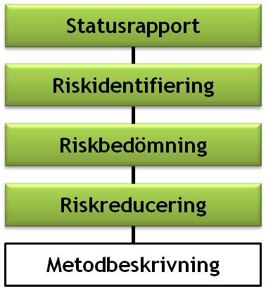 Riskanalyser i praktiken Statusrapport samt; Val av metod Maskinens benämning, förutsättningar och driftförhållanden Arbetssätt, bedömningsmetod Riskkälla Risksituation