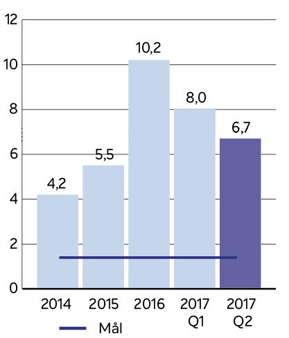 avkastning på eget kapital, %