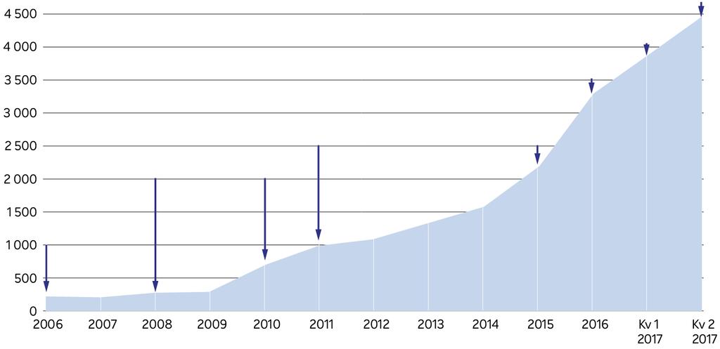 10 års ägande och förvaltning av fastigheter Fastighetsvärde (Mkr) 32% CAGR i fastighetsvärde (1) Förvärvar Rosengård Centrum Förvärvar Häggen och Gefion Notering på Nasdaq First North Premier,