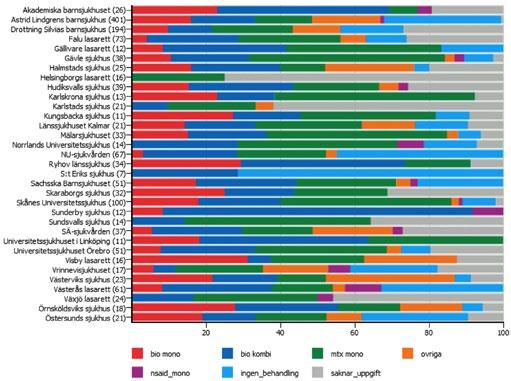 Behandlingsregim hos olika vårdgivare Andel av behandlingstyp per vårdgivare senaste månaden 2017-08-21 Diagnos JIA Många patienter behöver inte behandlas med antireumatisk medicin.