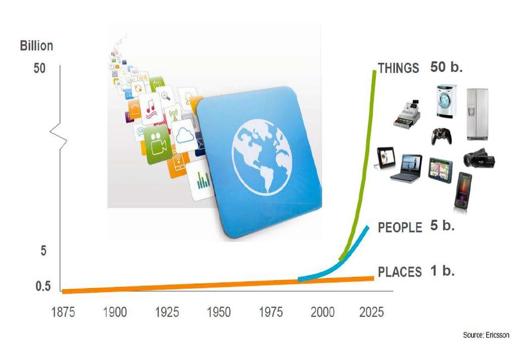 Internet of Things (IoT) Cyber Physical Systems miljarder SAKER 50 mdr många sensorer!