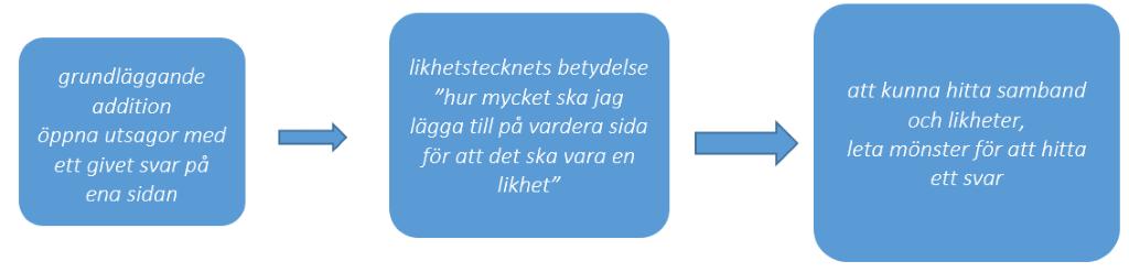 Läraren uttrycker att uppgiften ska förbereda för metoder för ekvationslösning, det vill säga formell algebra.