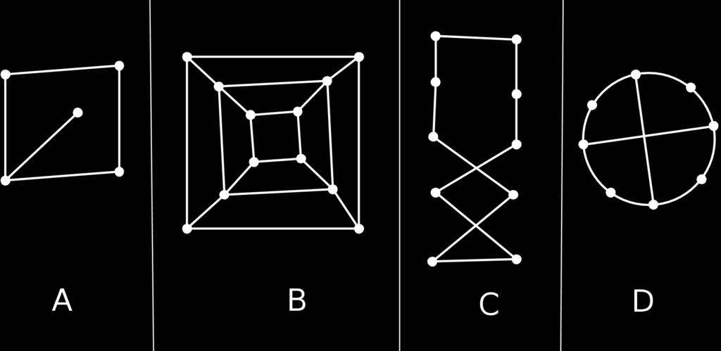 Figur 7.6 (iv) K 4,4 Allmänt, för vilka heltal n och m är K n,m planär? Övning 7.5 ( ). Låt G = (V, E) vara en bipartit graf, och säg att V = A B, där A = {a 1, a 2,.