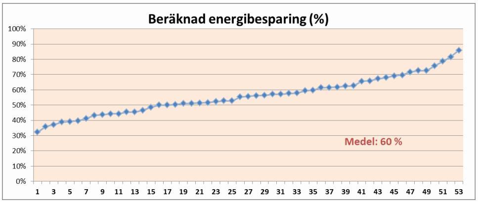 Figur 3 Beräknad procentuell energibesparing för de 53 deltagarna i Halvera Mera 1 och 2 Det sker också en kontinuerlig utveckling av teknik för att både få bättre funktion och minska