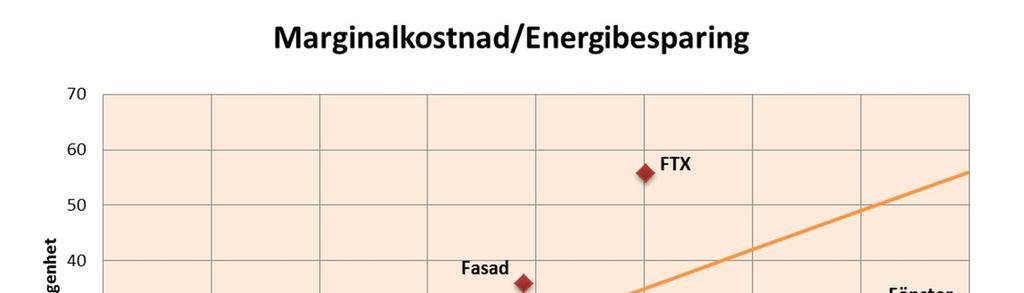 3.3.8. Fördelning investerings-/underhålls- och merkostnad för energiåtgärder Hur kostnaden för en åtgärd fördelas påverkar lönsamheten i åtgärden.