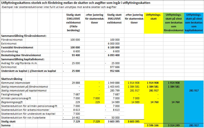 223 Bilaga A3 Beräkning av utflyttningsskatt Utflyttningsskatten uppgår till 3 596 166 kr, vilket utgör skillnaden mellan slutlig skatt inkl. resp. exkl. utflyttingsinkomsten (3 603 395 7 229).