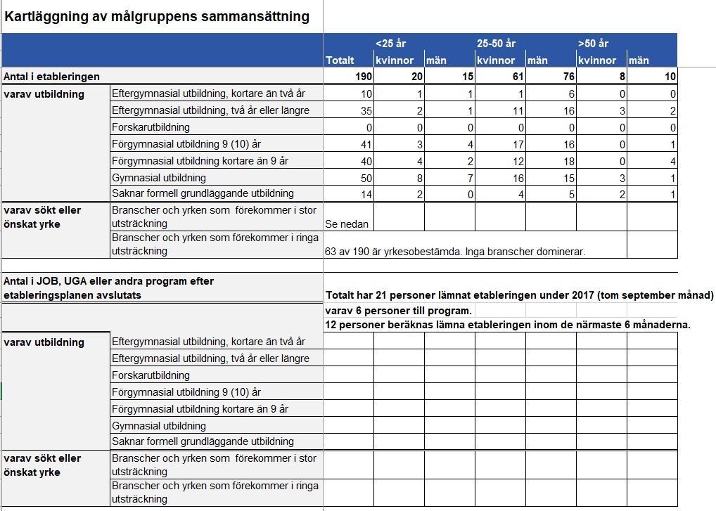 En kartläggning och en analys av målgruppens sammansättning och behov Bilden nedan visar målgruppens sammanställning i Ängelholm. Statistikunderlaget är hämtat från Arbetsförmedlingens system.