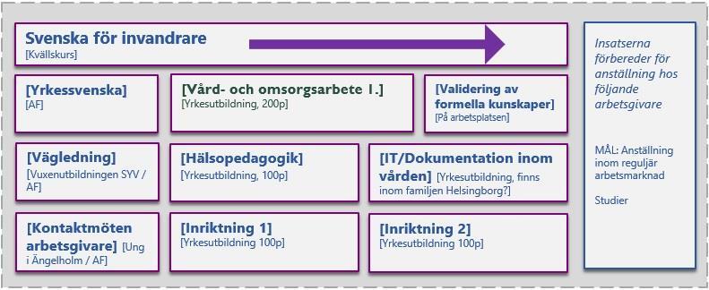 En beskrivning av de tre lokala spår som den lokala modellen omfattar Nedan följer beskrivningar av de lokala jobbspåren som arbetats fram i samverkan.