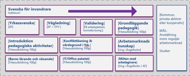 Lokalt jobbspår 2 Jobbspår för anställning inom barnomsorg Inom detta jobbspår kommer vi också att koppla aktiviteter inom ramen för anställningar inom Ängelholms kommun.