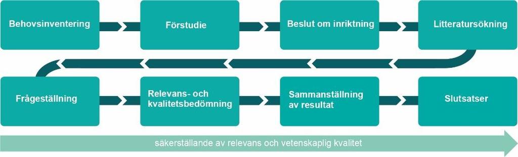 sid 13(16) Bilaga 2: Kort om att göra systematiska översikter sekundärforskning, ett framväxande område inom en rad forskningsfält Att göra en systematisk översikt innebär att sammanställa, analysera