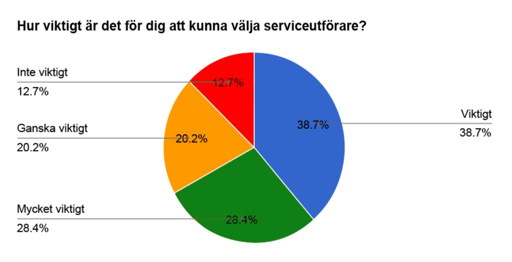 6.Hur viktigt är det för dig att kunna välja serviceutförare? Ett av Vård- och omsorgsnämndens mål med valfrihetssystem är att brukarinflytandet ska öka.