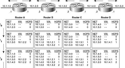 Routing-protokoll Routrarna behöver dela routing-information med varandra så att de kan vidarebefordra paket mot sin destination.