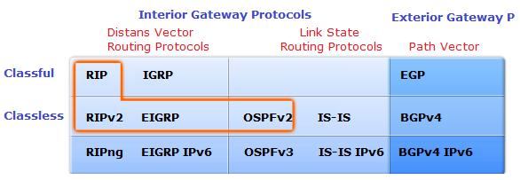 Routing-protokoll Dynamiska routing-protokoll kan också indelas i Distansvektor (Distance Vector) och länkstatus (Link State).