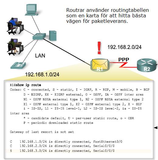 Routing-tabell Det primära ansvaret för en router är att dirigera paket.