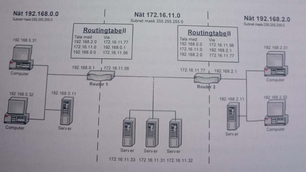 Statisk Routing Med Statisk Routing så måste Routing tabellerna konfigureras manellt. Routern kan endast routa mellan kända adresser som angivets i Routingtabellen.