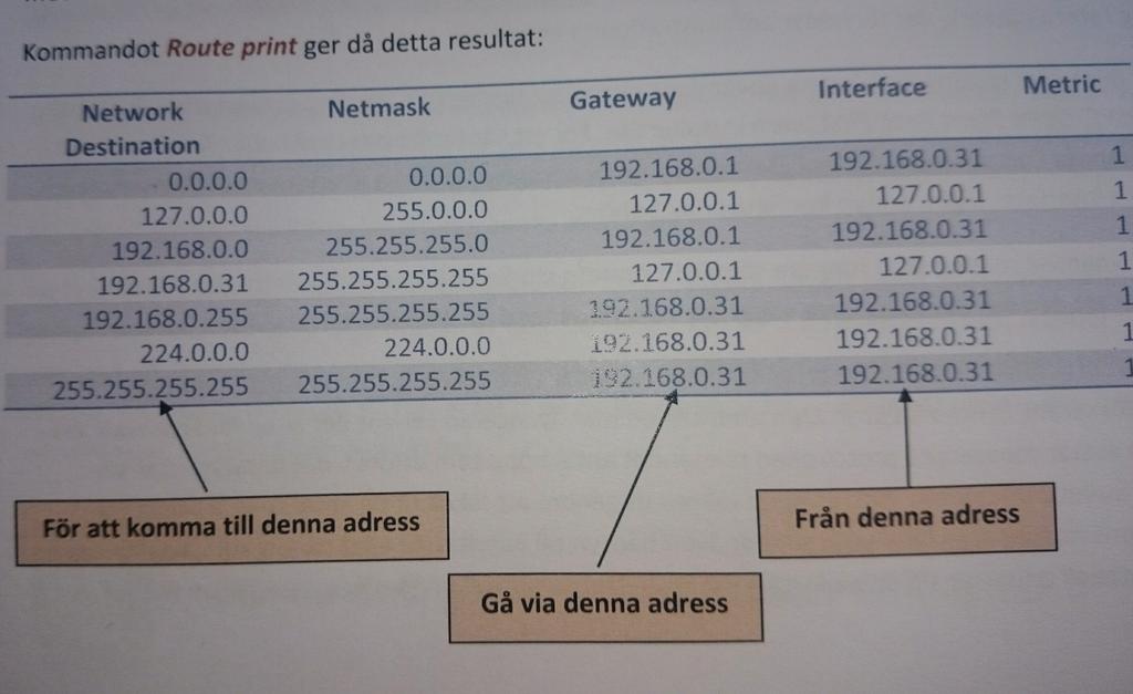 Standardvären i Routingtabellen: Adress Beskrivning 0.0.0.0 Denna adress används som en default route adress, specifieras inte i Routingtabeller.