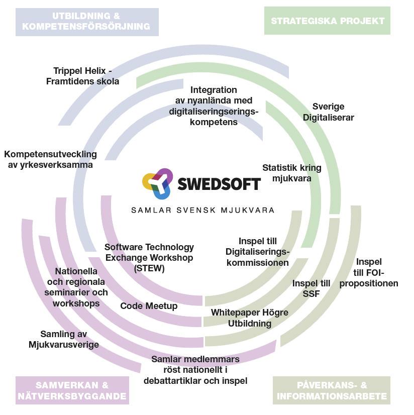 SWEDSOFTS PROGRAM ARBETE Swedsoft är en oberoende, ideell förening som arbetar för att öka svensk mjukvaras konkurrenskraft.