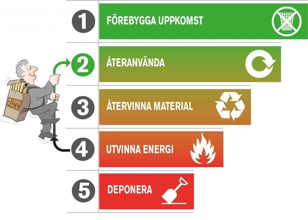 Att returnera pallar resulterar både i minskat klimatavtryck och stora