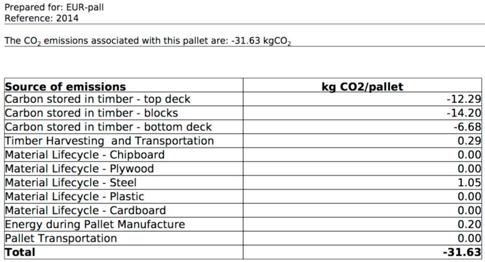 2.1 Tillverkning av ny pall Vid tillverkning av nya pallar bidrar byggpallen och B-pallen med 1,54 kg CO2 per pall. EURpallen väger 25 kg.