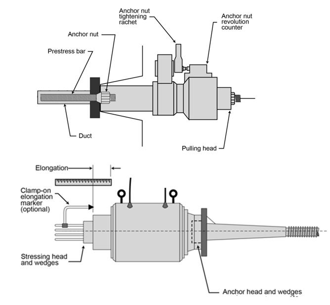 3 Spännkraft 3.1 UPPSPÄNNING 3.1.1 Uppspänning med domkraft Under uppspänningen kopplas en hydraulisk domkraft till ankarstycket på det installerade spännstaget.