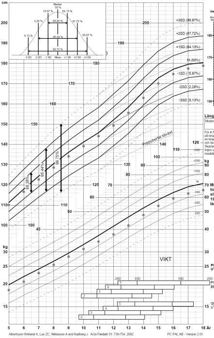 Begreppet standarddeviationer (SD) - kanaler Kurvorna visar populationens fördelning Hur är svenska tillväxtkurvan